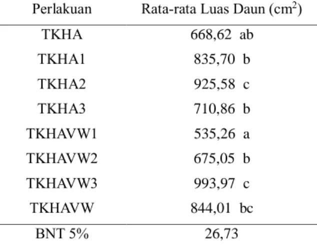Tabel 3. Rata-rata Luas Daun Tanaman Kedelai (cm 2 ) Pada Perlakuan Pupuk Hayati VP3 