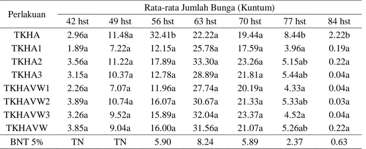 Tabel 4. Rata-rata Jumlah Bunga Tanaman Kedelai (Kuntum) Pada Perlakuan Pupuk  Hayati VP3 Bersama Kompos dan Vermiwash 