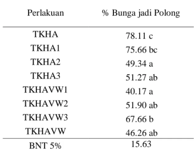 Tabel 6. Rata-rata Total Jumlah Polong kedelai pada Perlakuan Pupuk  Hayati VP3 Bersama  Kompos dan Vermiwash 