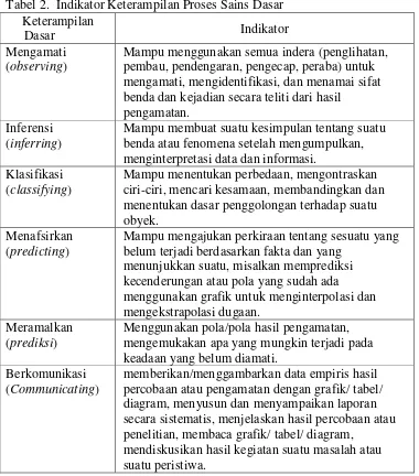 Tabel 2.  Indikator Keterampilan Proses Sains Dasar 