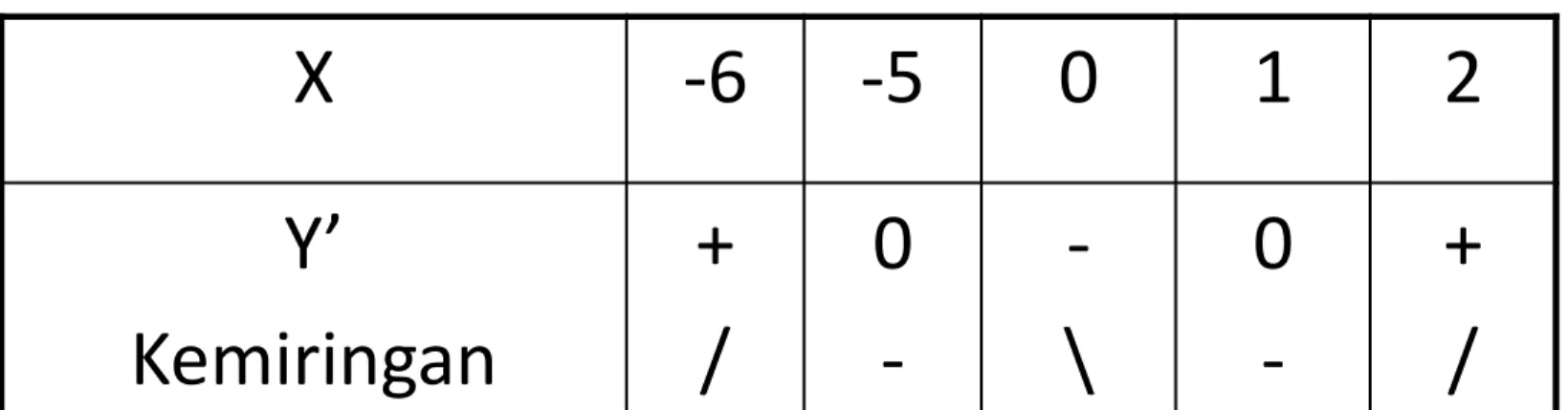 TABEL TURUNAN X -6 -5 0 1 2 Y’ Kemiringan +/ 0  -\ 0 -+/ minimum.balik titik adalah(1,-10)dan                     maksimumbalik titik adalah(-5,98)demikianDengan