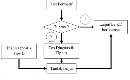 Gambar 1. Posisi Tes Diagnostik 