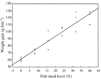 Fig. 1. Relationship between weight gain and fish meal level includedin the test feeds.