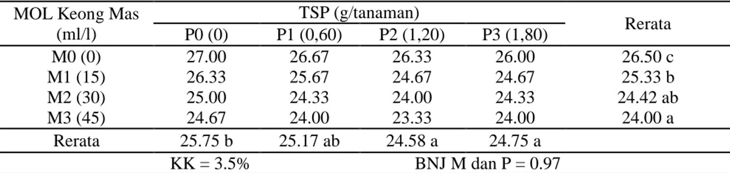 Tabel 1. Rerata umur berbunga kacang tanah dengan perlakuan MOL keong mas dan TSP (Hst)