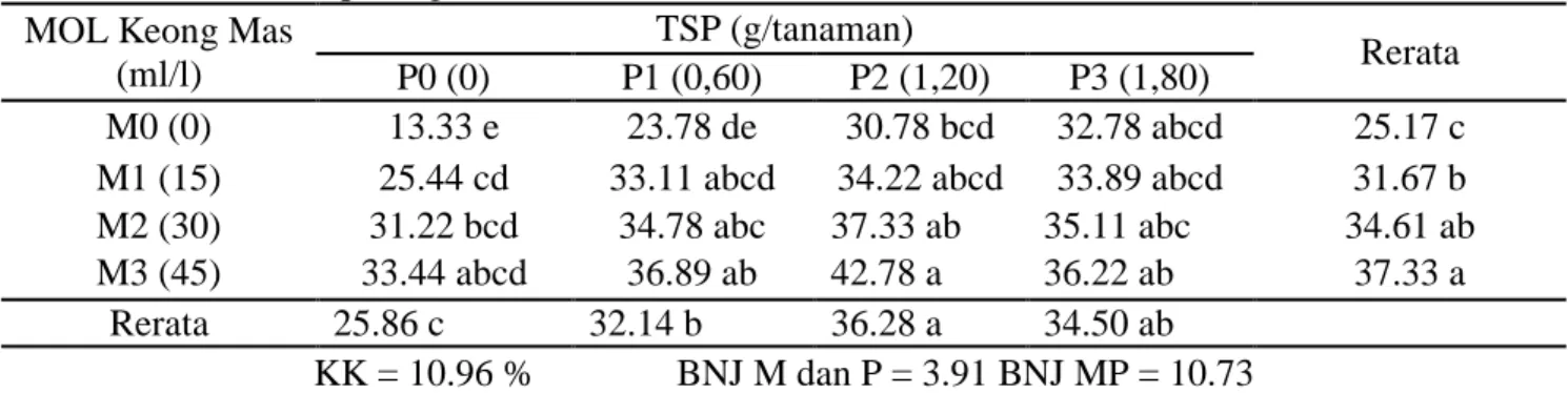 Tabel 3. Rerata jumlah polong bernas per tanaman kacang tanah dengan perlakuan MOL keong                 mas dan TSP (polong)