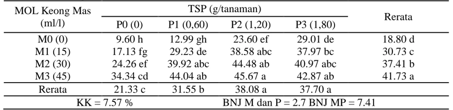Tabel 5. Rerata berat kering biji per tanaman kacang tanah dengan perlakuan MOLKeong mas                 dan TSP (g) 