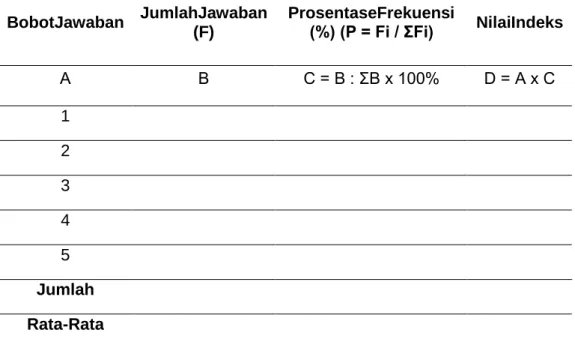 Tabel 3.3 Cara Mengukur Nilai Indeks Loyalitas pelanggan