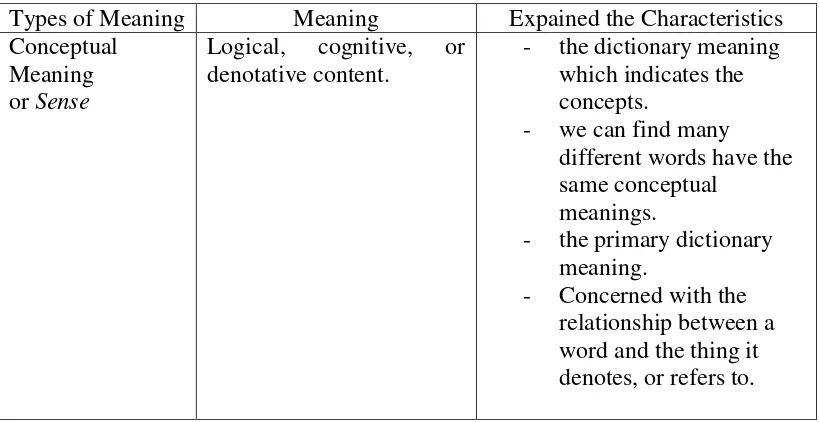 Table 2.2 The characteristics of Conceptual meaning 