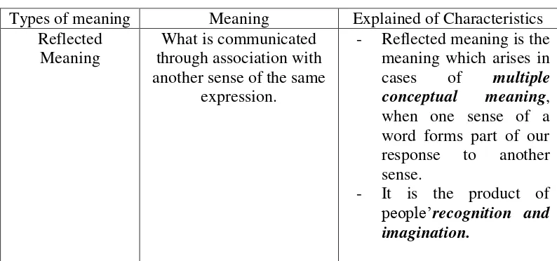 Table 2.6 Characteristics of  Reflected meaning: 