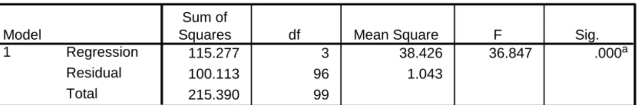 Tabel 4.12  Uji F 