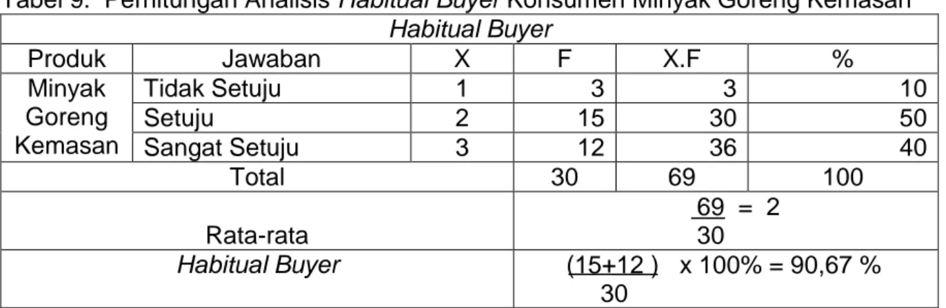 Tabel 8.  Perhitungan Analisis Switcher Buyer Konsumen Minyak Goreng Kemasan 