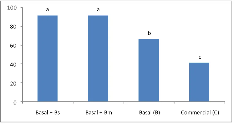 Figure 4. Y-axis represents percentage survival rates of L. vannamei during and after oxygen