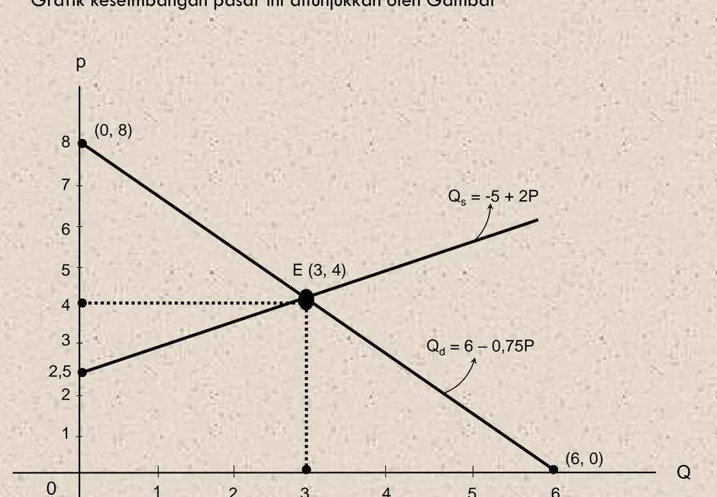 Grafik keseimbangan pasar ini ditunjukkan oleh Gambar Qp 0 2,5 E (3, 4) (6, 0) 1 Q s = -5 + 2P 2 3 4 5 612345678(0, 8)Qd= 6 – 0,75P