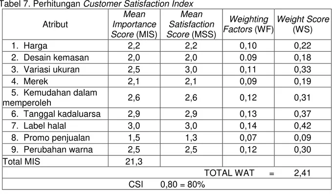 Tabel 7. Perhitungan Customer Satisfaction Index  Atribut  Mean  Importance  Score (MIS)  Mean  Satisfaction  Score (MSS)  Weighting  Factors (WF)  Weight Score (WS)  1