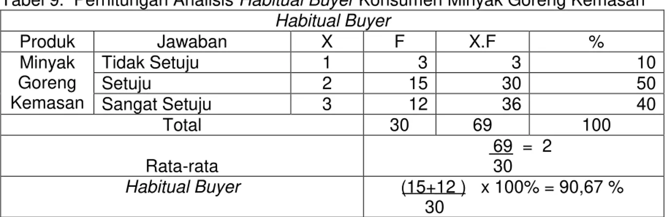 Tabel 9.  Perhitungan Analisis Habitual Buyer Konsumen Minyak Goreng Kemasan 