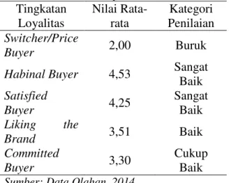 Tabel 7. Perhitungan CSI 