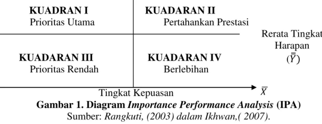 Gambar 1. Diagram Importance Performance Analysis (IPA)  Sumber: Rangkuti, (2003) dalam Ikhwan,( 2007)