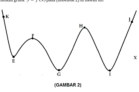 Grafik tidak memiliki titik maksimum global, sebab kedua sisi grafik kiri dan   kanannya makin meninggi