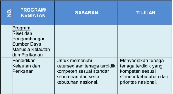 Tabel 2.1. Program, Sasaran dan Tujuan Pusat Pendidikan KP 
