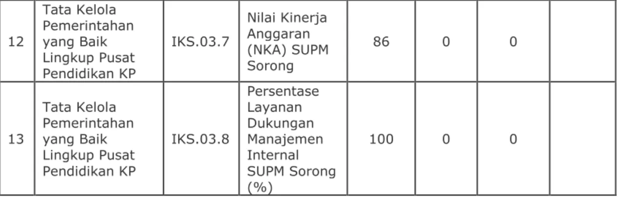 Tabel  3.3.  Target  dan  capaian  SUPM  Negeri  Sorong  pada  Triwulan    I  Tahun  2021  pada  aplikasi  kinerjaku.kkp.go.id 