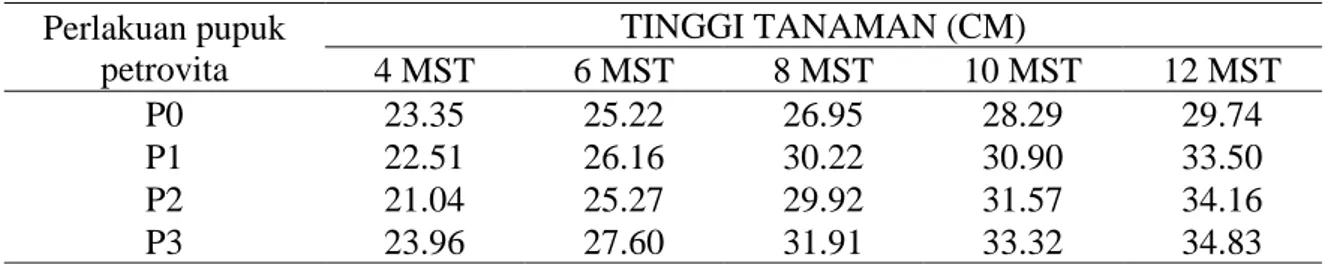Tabel 1 :  rataan tinggi tanaman pada perlakuan pupuk petrovita pada umur 4, 6, 8, 10 dan  12  minggu setelah tanam  