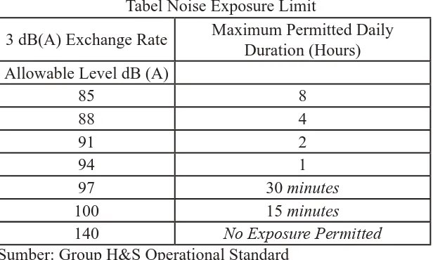 Tabel Noise Exposure Limit 