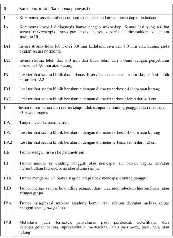 Table 2.2 stadium klinik menurut FIGO (dikutip dari PNPK, 2015) 