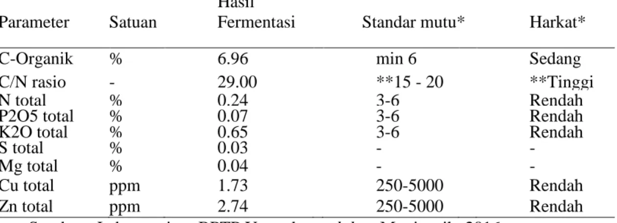 Tabel 1. Hasil Analisis Limbah Cair Teh Hijau (14 Hari Setelah Fermentasi) 