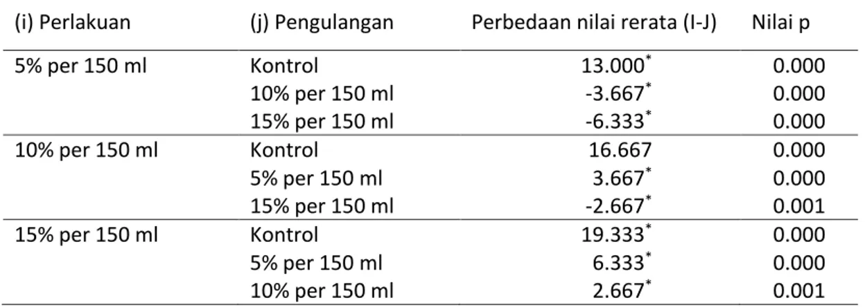 Tabel 3. Hasil Perbandingan Efektivitas Dosis Ekstrak durian Berdasarkan Perhitungan LSD   Terhadap Tingkat Kematian Larva Aedes aegypti  