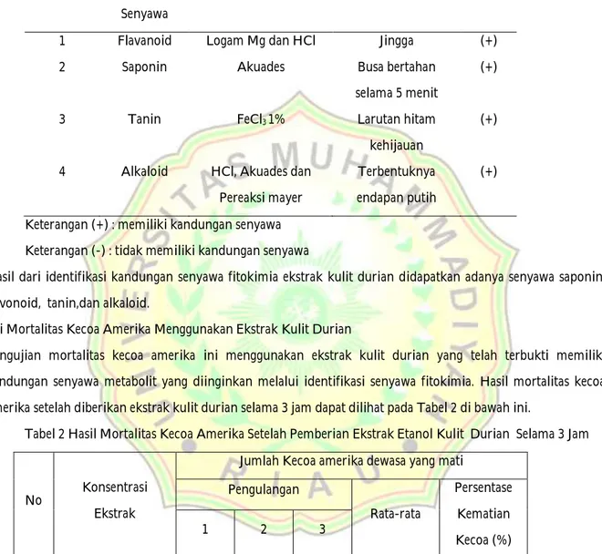 Tabel 1 Hasil Identifikasi Senyawa Fitokimia Ekstrak Kulit Durian 