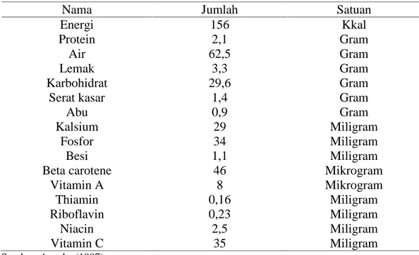 Tabel 2.1. Kandungan Gizi dari Buah Durian
