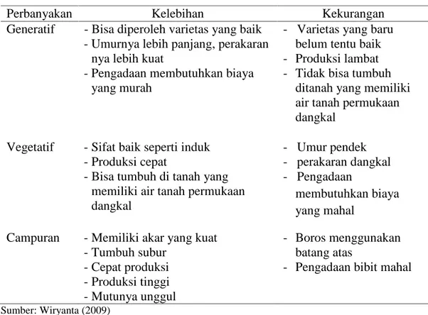 Tabel 2.2. Perbanyakan Tanaman Durian
