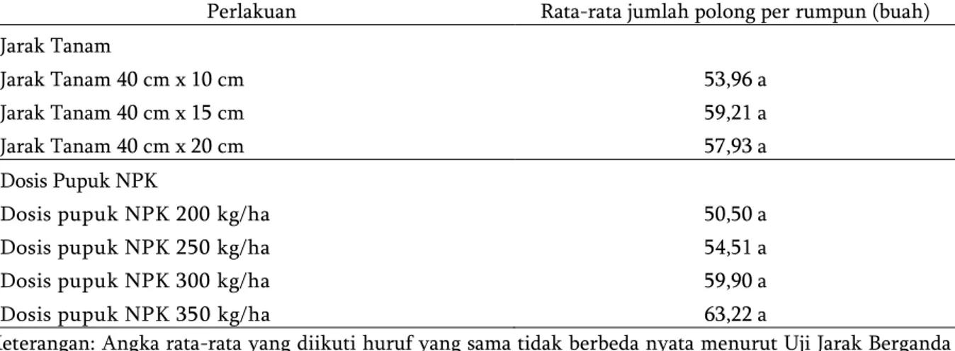 Tabel  7.  Pengaruh  jarak  tanam  dan  aplikasi  pupuk  NPK  terhadap  jumlah  polong  per  rumpun  tanaman  kedelai varietas Kaba