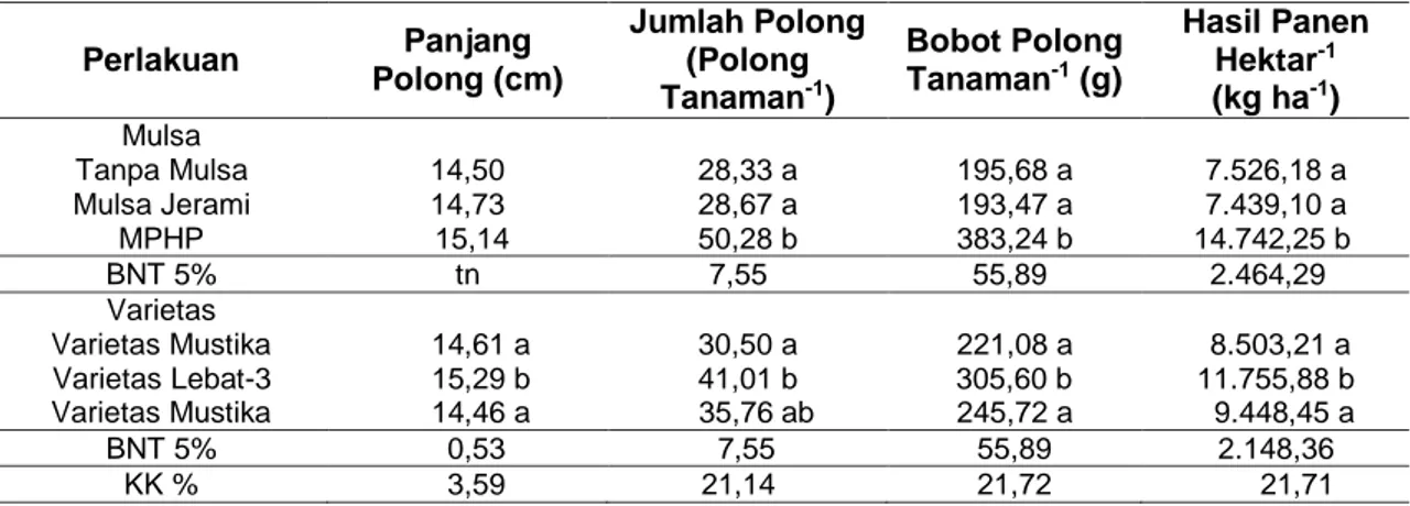 Tabel 7.  Rerata Jumlah Polong Tanaman -1 , Bobot Polong Tanaman -1  dan Panjang Polong     akibat Perlakuan Jenis Mulsa dan Jenis Varietas 