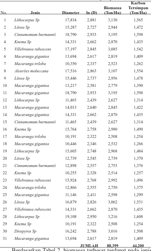 Tabel 2. Nilai Biomassa dan Karbon Tersimpan pada Jenis PoleKarbon  