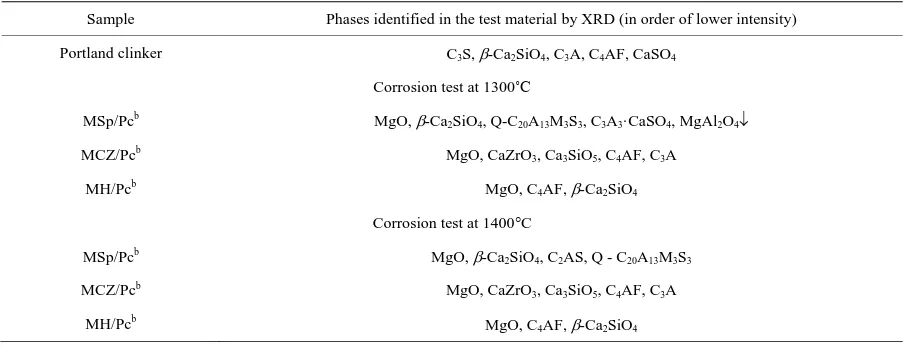 Table 3. Phase 1400˚C.composition of the mixtures with (3:1) ratio (product/Portland clinker) after heating up to 1300˚C and  