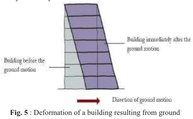 Fig. 5 : Deformation of a building resulting from ground movement. [5]