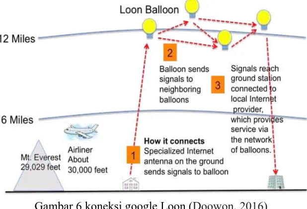 Gambar 6 koneksi google Loon (Doowon, 2016)