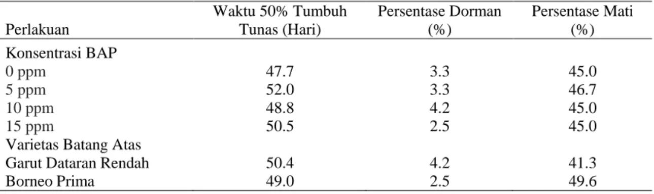 Tabel 2.  Waktu mencapai 50% tumbuh tunas, persentase bibit dorman, persentase bibit mati pada  konsentrasi BAP dan varietas batang atas yang berbeda 
