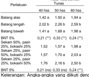 Tabel  4.  Rata-rata  Panjang  Tunas  (cm)  pada  Umur  40  HSS  Akibat  Pengaruh  Bahan  Stek  Batang  dan  Media  Tanam        Pertumbuhan  Vegetatif Jeruk Lemon 