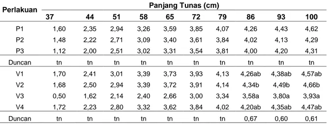 Tabel 2. Rerata panjang tunas tanaman jeruk hasil okulasi perlakuan posisi pengambilan mata 
