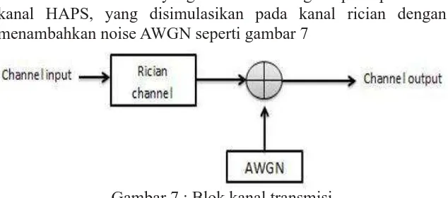 Gambar 7 : Blok kanal transmisi
