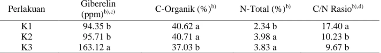 Tabel 1 Parameter keberhasilan induksi bunga jeruk keprok Madura a