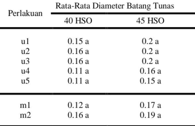 Gambar 2. Diameter Batang Tunas 