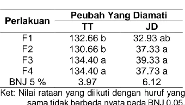Tabel 1.  Uji  Beda  Rataan  Jenis  Pupuk  Meliputi  Tinggi  Tanaman  (TT)  dan  Jumlah  Daun  (JD)  Pada  Minggu Ke-8