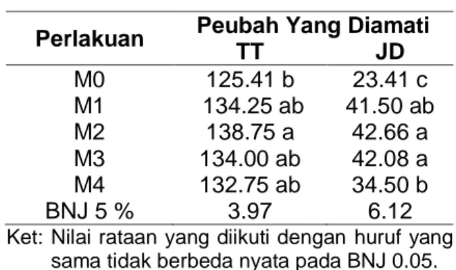 Tabel  3.  Uji  Beda  Rataan  Dosis  Pupuk  Meliputi  Tinggi  Tanaman  (TT),  dan  Jumlah  Daun  (JD)  Pada  Minggu Ke-8