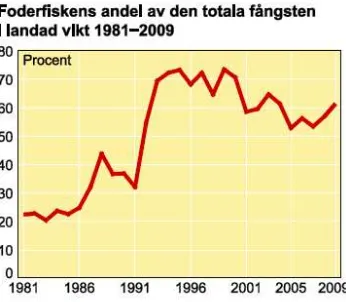 Figure 7: The amount of feed fish out of the total fisheries in Sweden.  