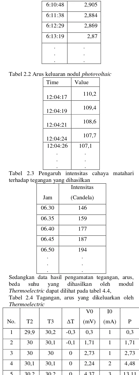 Tabel 2.3 Pengaruh intensitas cahaya matahari terhadap tegangan yang dihasilkan 