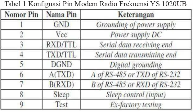 Gambar 2. Modem Radio Frekuensi YS1020UB