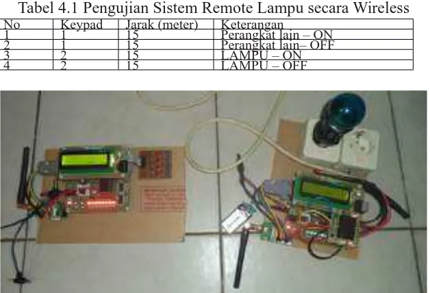 Tabel 4.1 Pengujian Sistem Remote Lampu secara WirelessKeypad1